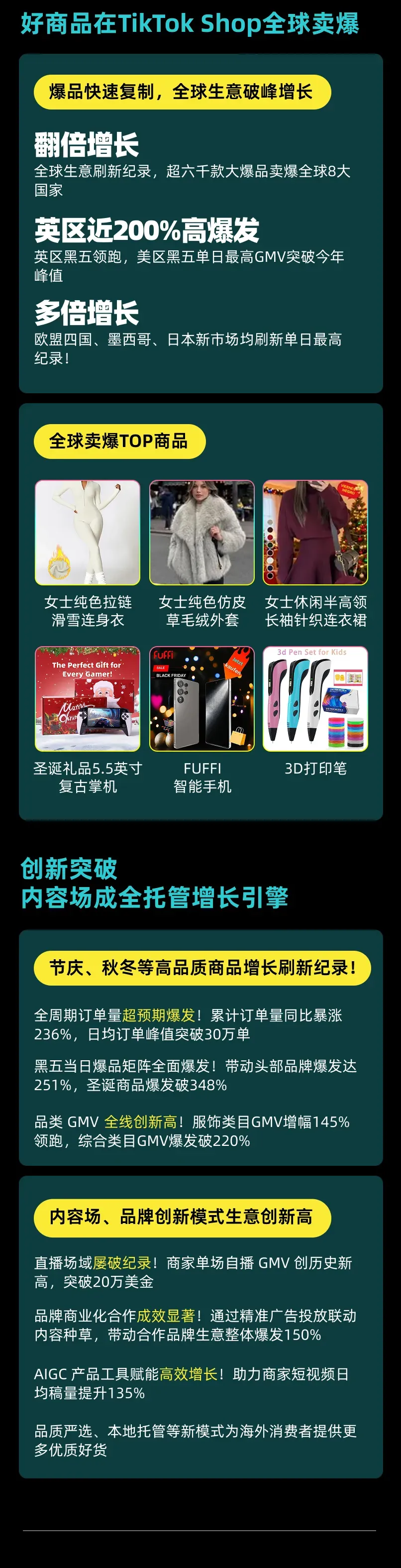 美区黑五网一爆发期破5亿,多国破纪录!TikTok Shop全球黑五收官大捷!