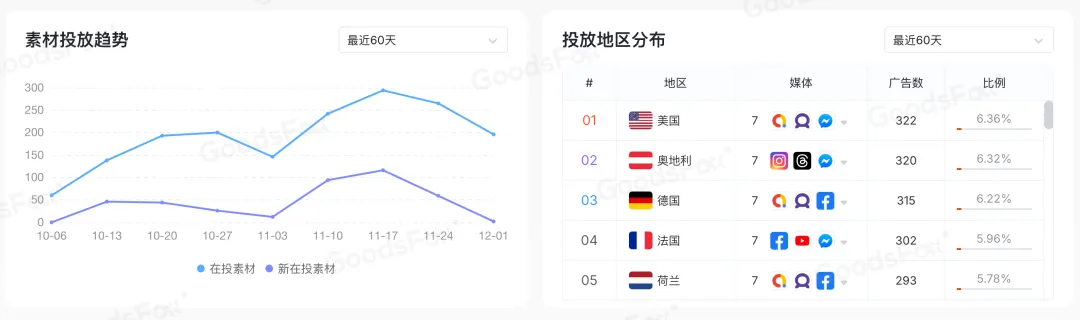 “黑五网一”DTC投放数据复盘，流量都去哪了？