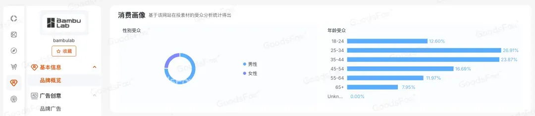 “黑五网一”DTC投放数据复盘，流量都去哪了？