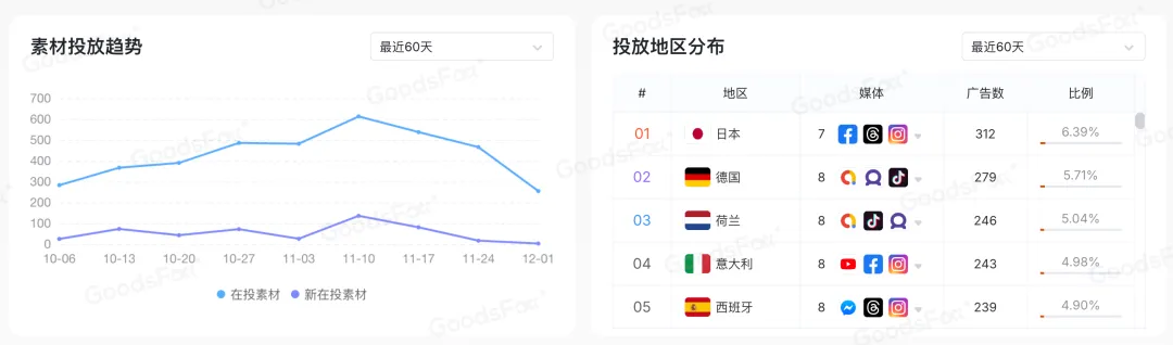 “黑五网一”DTC投放数据复盘，流量都去哪了？