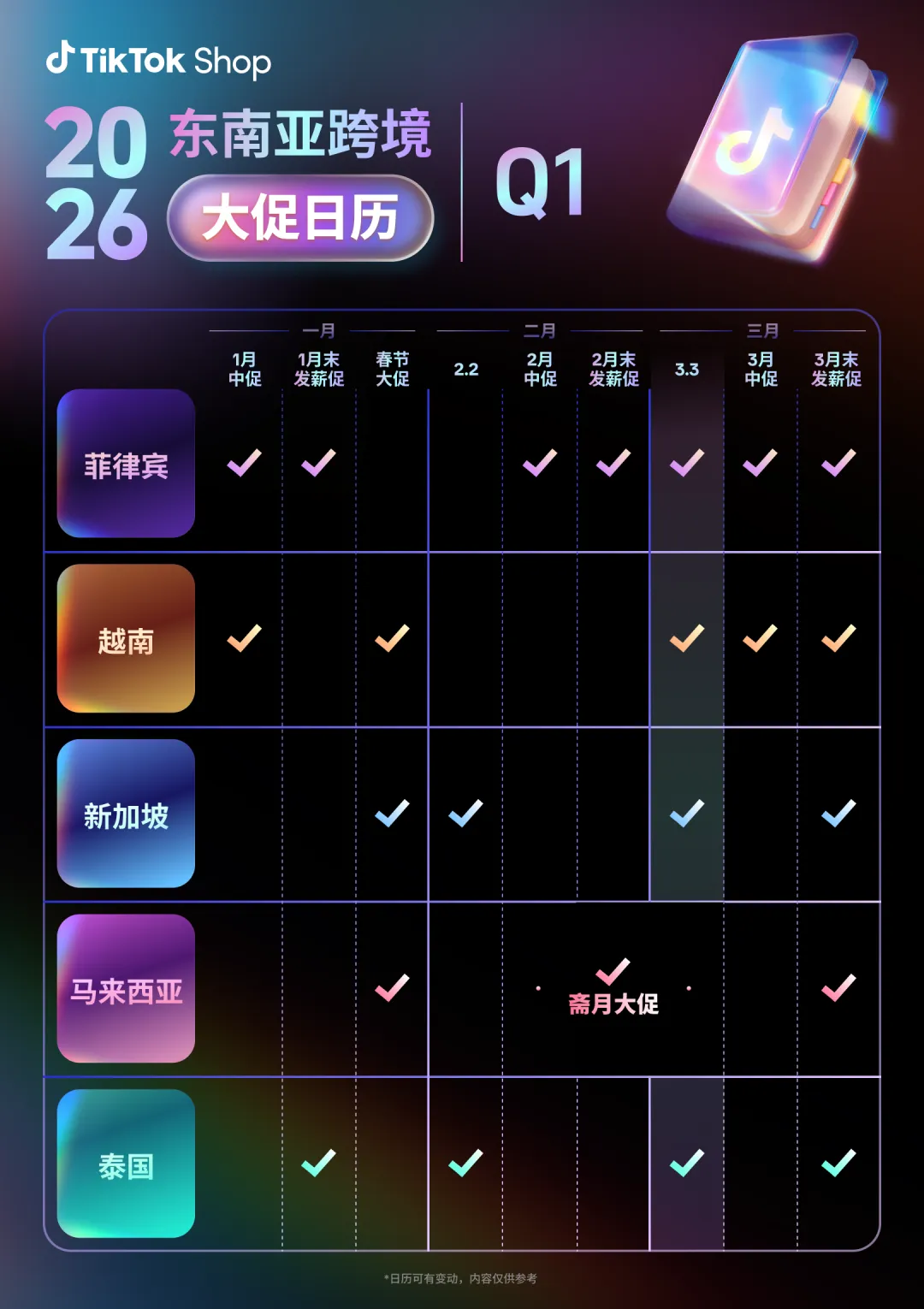 2026年TikTok Shop东南亚大促日历发布，12.12大促GMV飙升2.7倍再创新高！