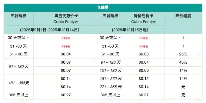 TikTok Shop FBT政策及资费标准解读