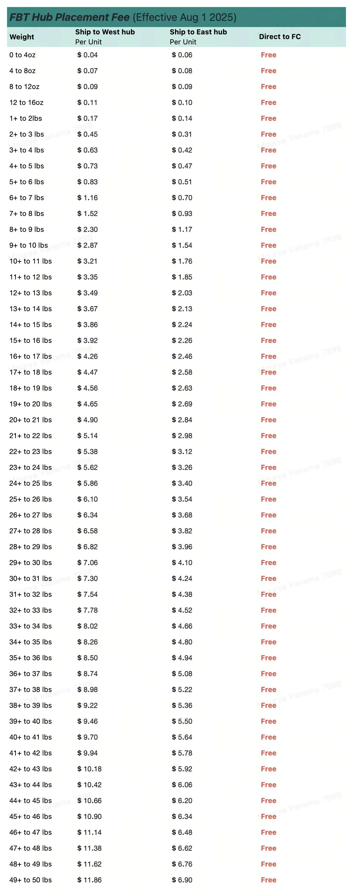 TikTok Shop FBT政策及资费标准解读