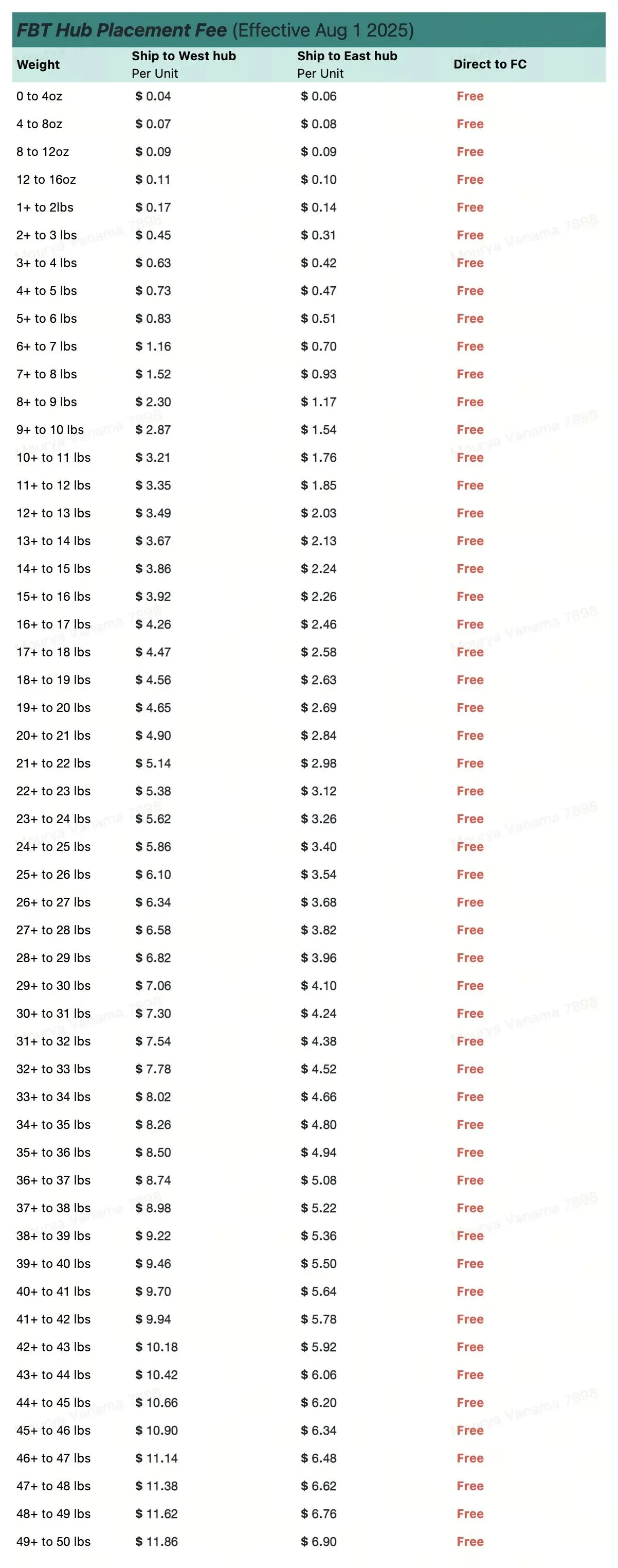 TikTok Shop FBT政策及资费标准解读