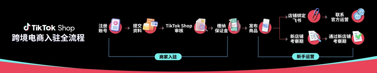 TikTok Shop东南亚二奢箱包商家入驻指南