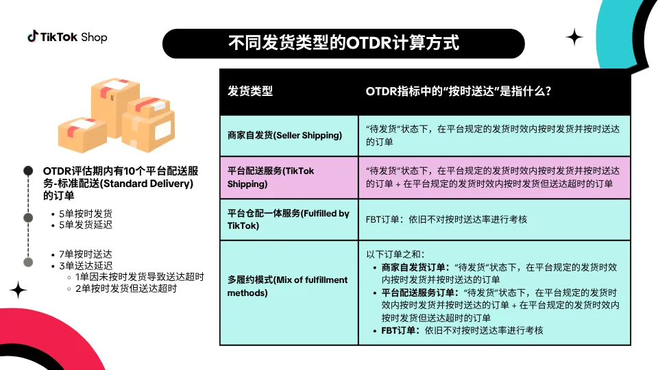 TikTok Shop美国按时送达率(OTDR)合规要求
