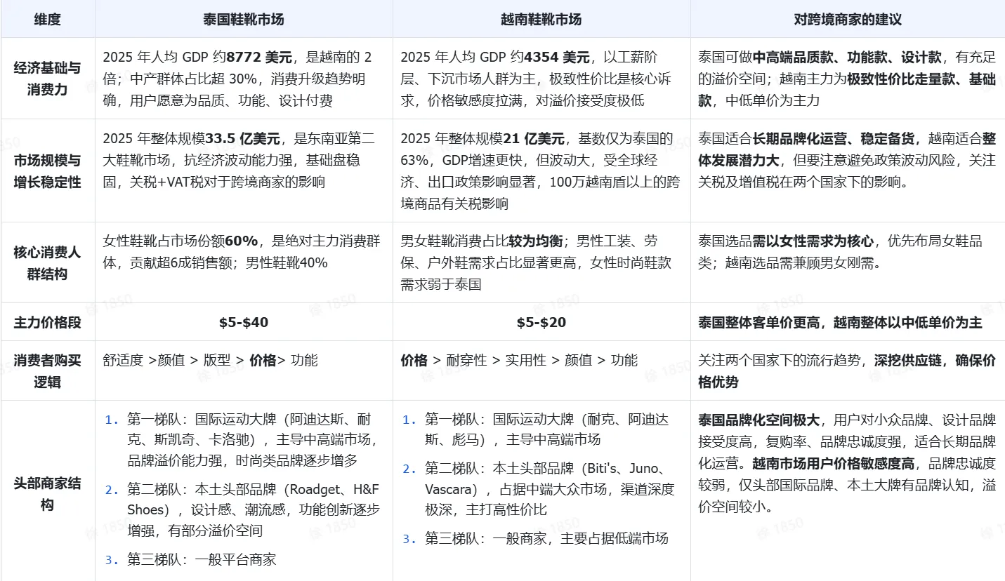2026年TikTok Shop泰国鞋靴市场调研+商家选品指南