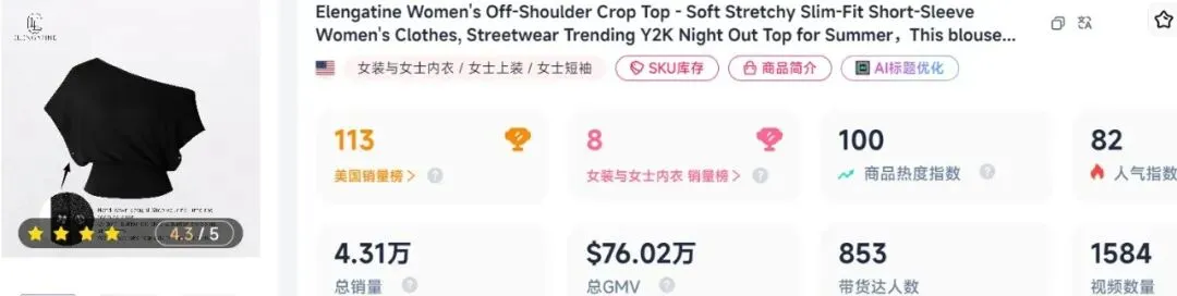 TikTok女装惊现“出单王”,Y2K露肩短袖狂销520万