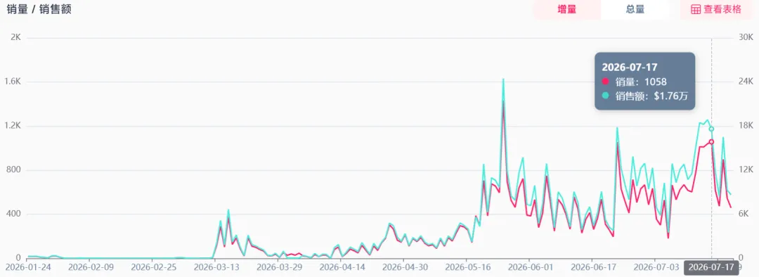TikTok女装惊现“出单王”,Y2K露肩短袖狂销520万