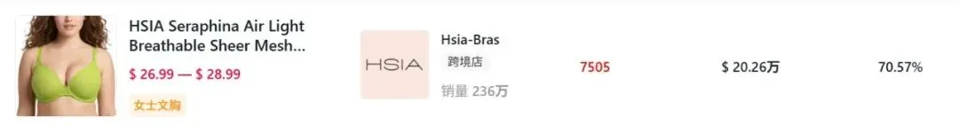 1顶5件的大码内衣火出圈,TikTok上架9个月卖出千万GMV