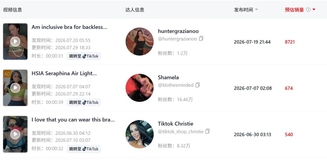 1顶5件的大码内衣火出圈,TikTok上架9个月卖出千万GMV