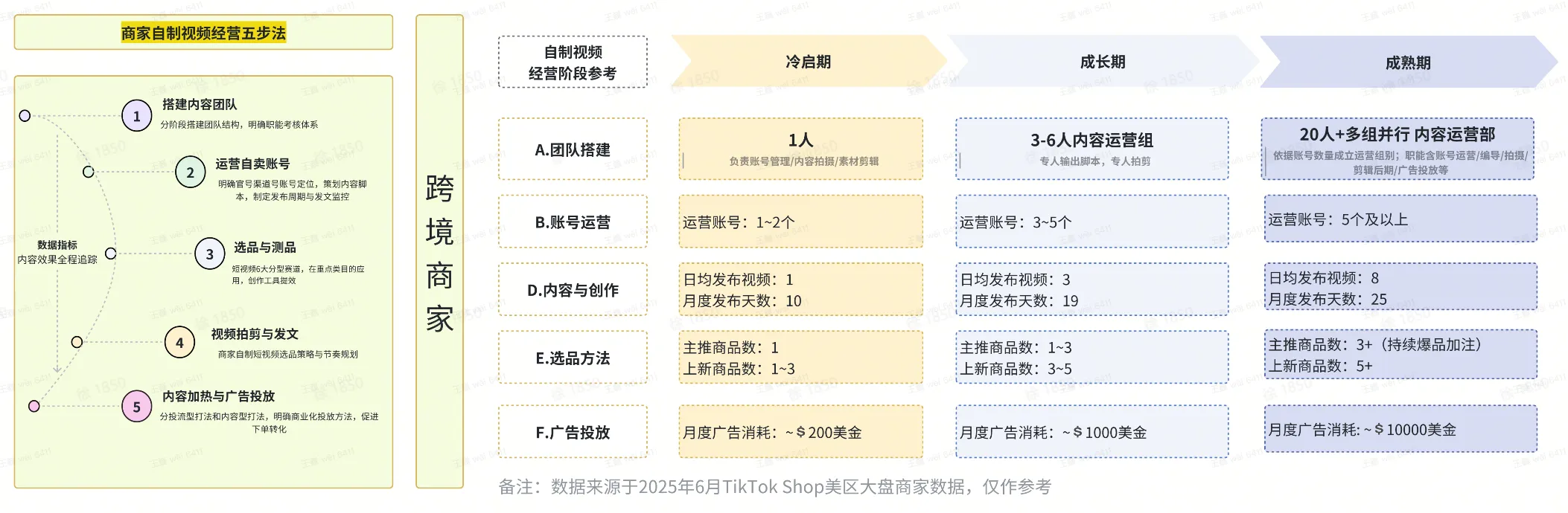 TikTok shop商家自制短视频经营方法