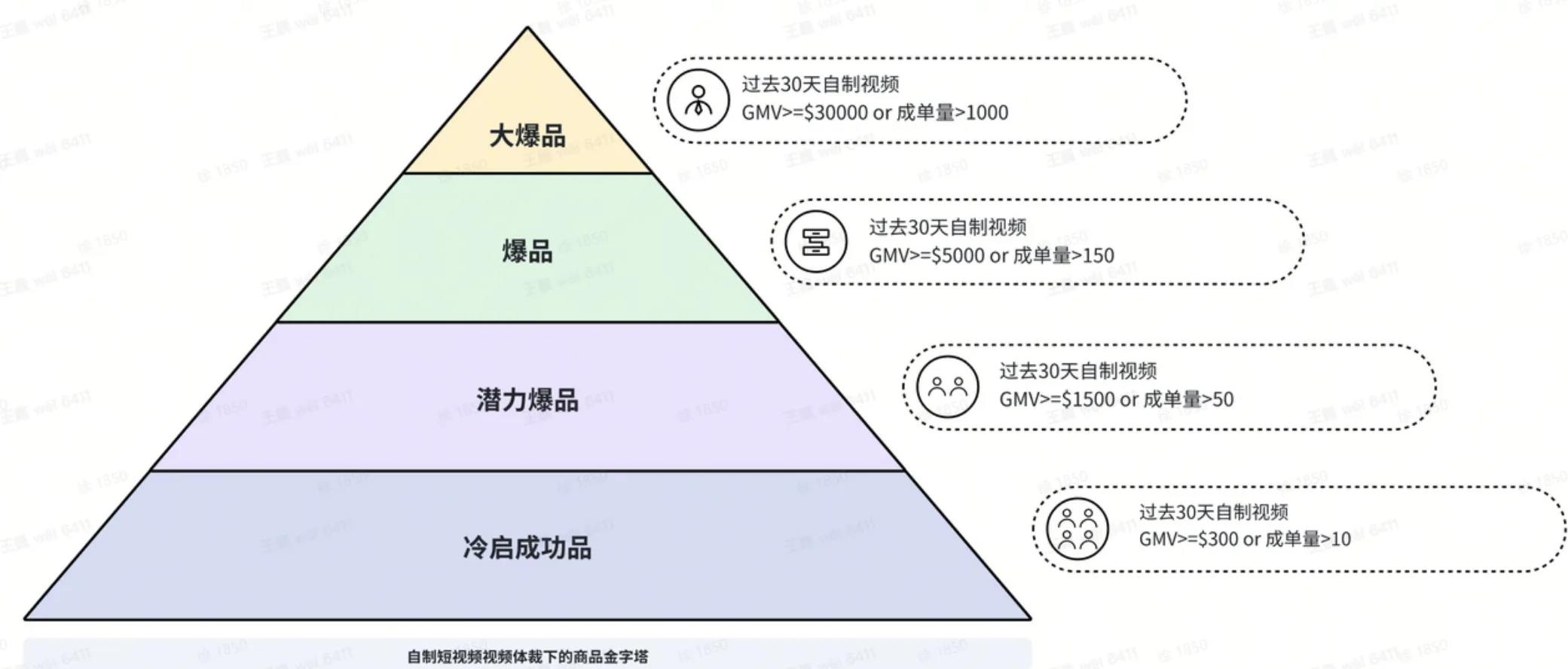 TikTok shop商家自制短视频经营方法