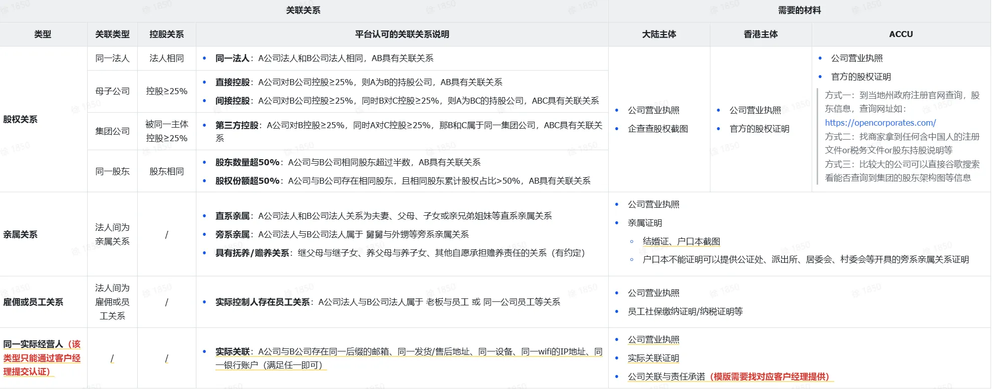TikTok Shop关联关系资质要求