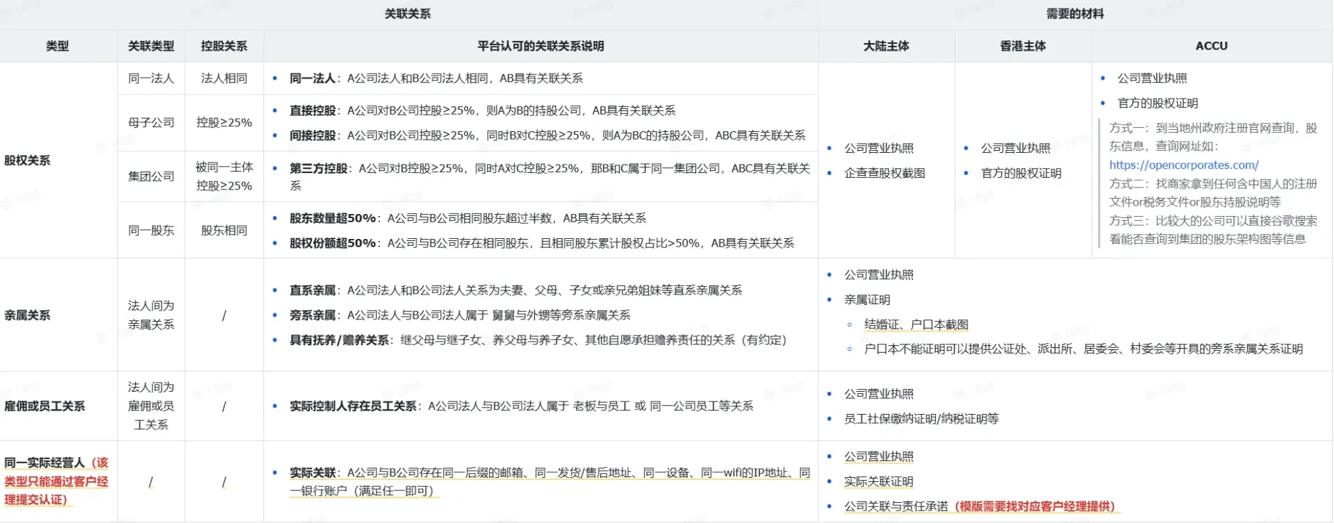 TikTok Shop关联关系资质要求