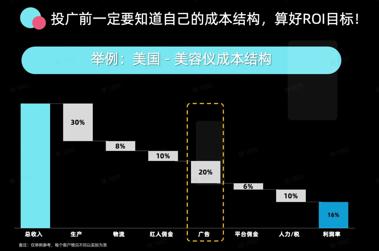 TikTok shop GMV MAX怎么设置预算和ROI?