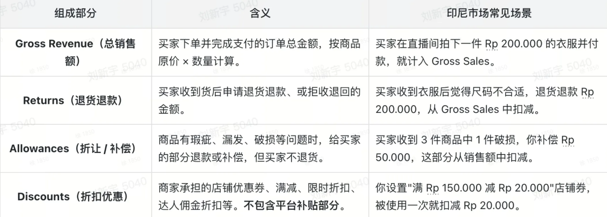 TikTok shop GMV MAX怎么设置预算和ROI?