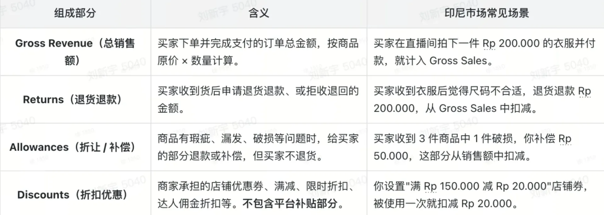TikTok shop GMV MAX怎么设置预算和ROI?