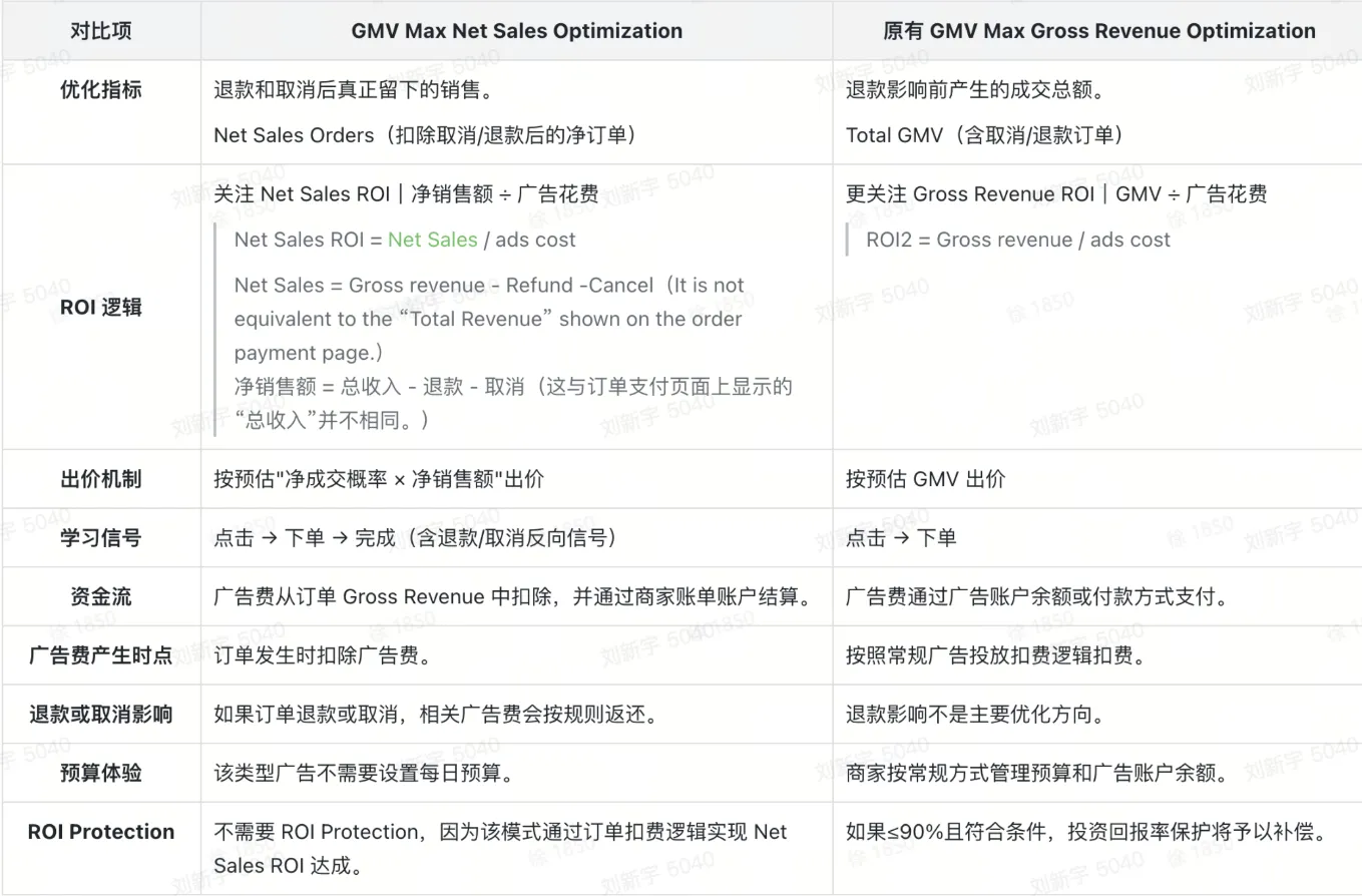 TikTok shop GMV MAX怎么设置预算和ROI?