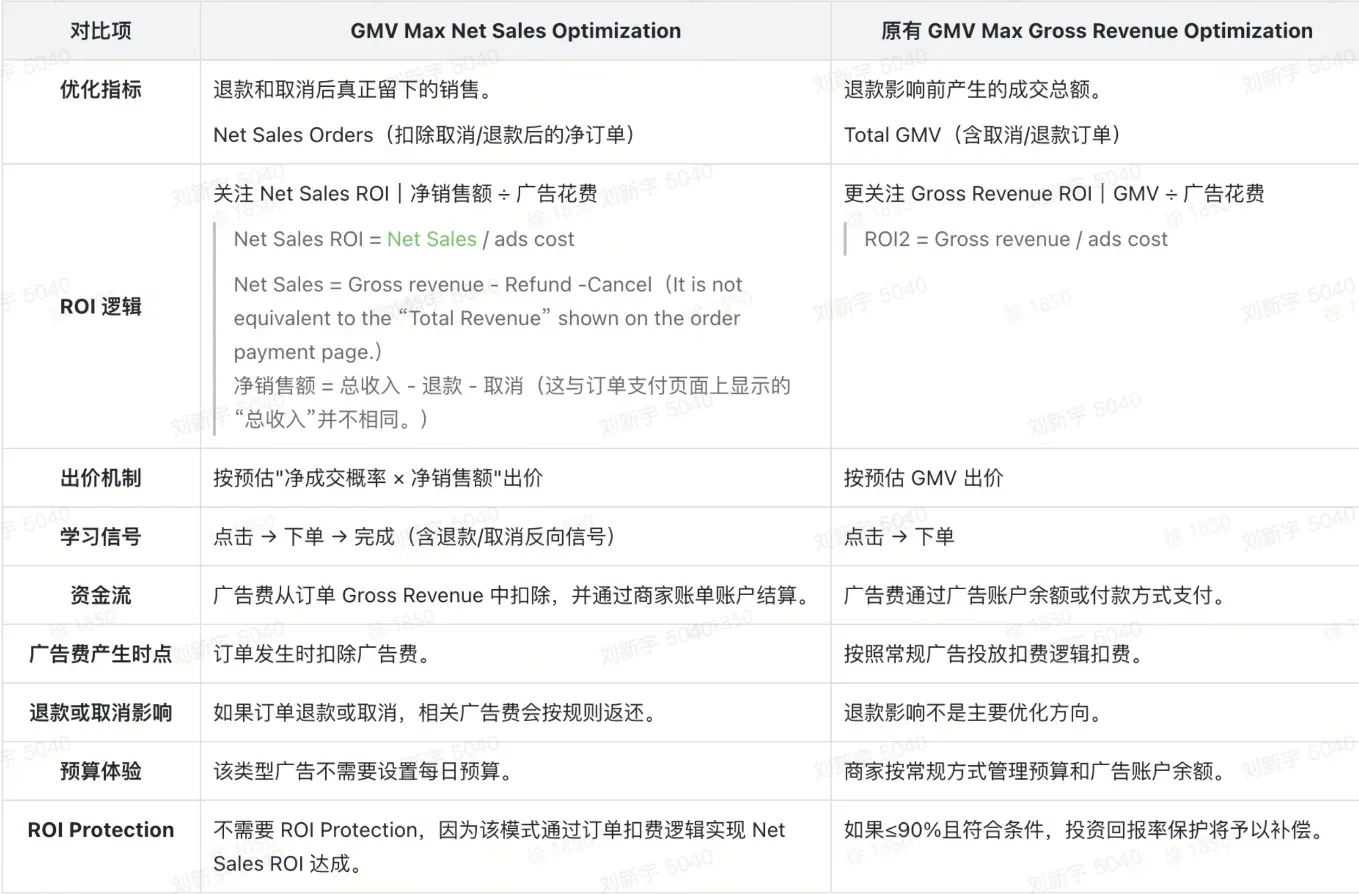 TikTok shop GMV MAX怎么设置预算和ROI?