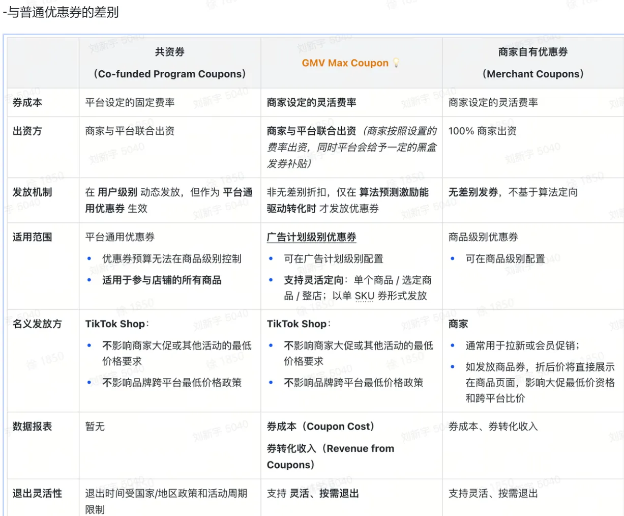  GMV Max Coupon 与其他优惠券的区别