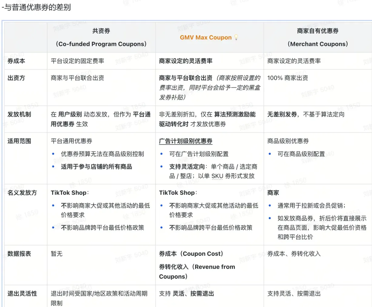  GMV Max Coupon 与其他优惠券的区别