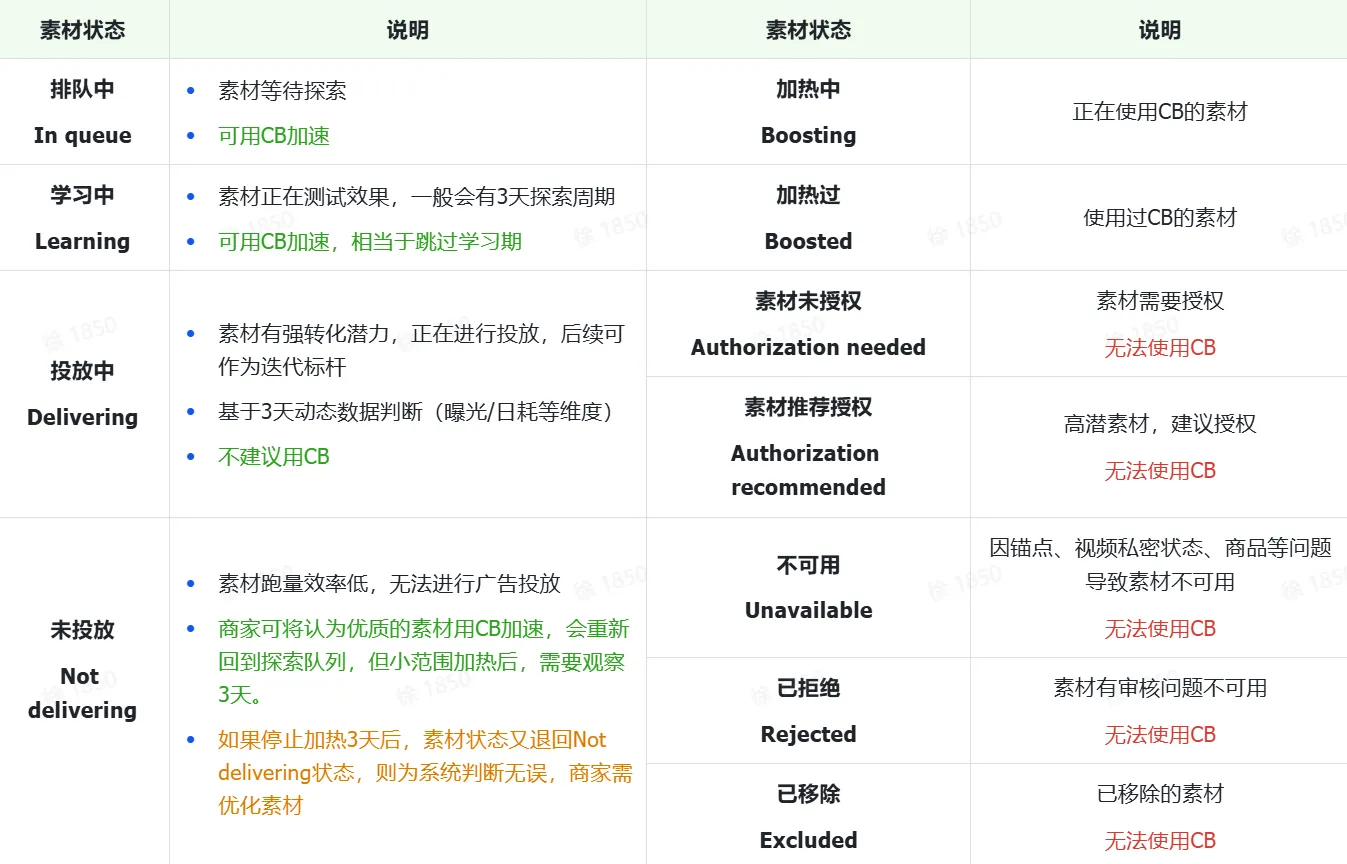GMV MAX 素材投放状态指南
