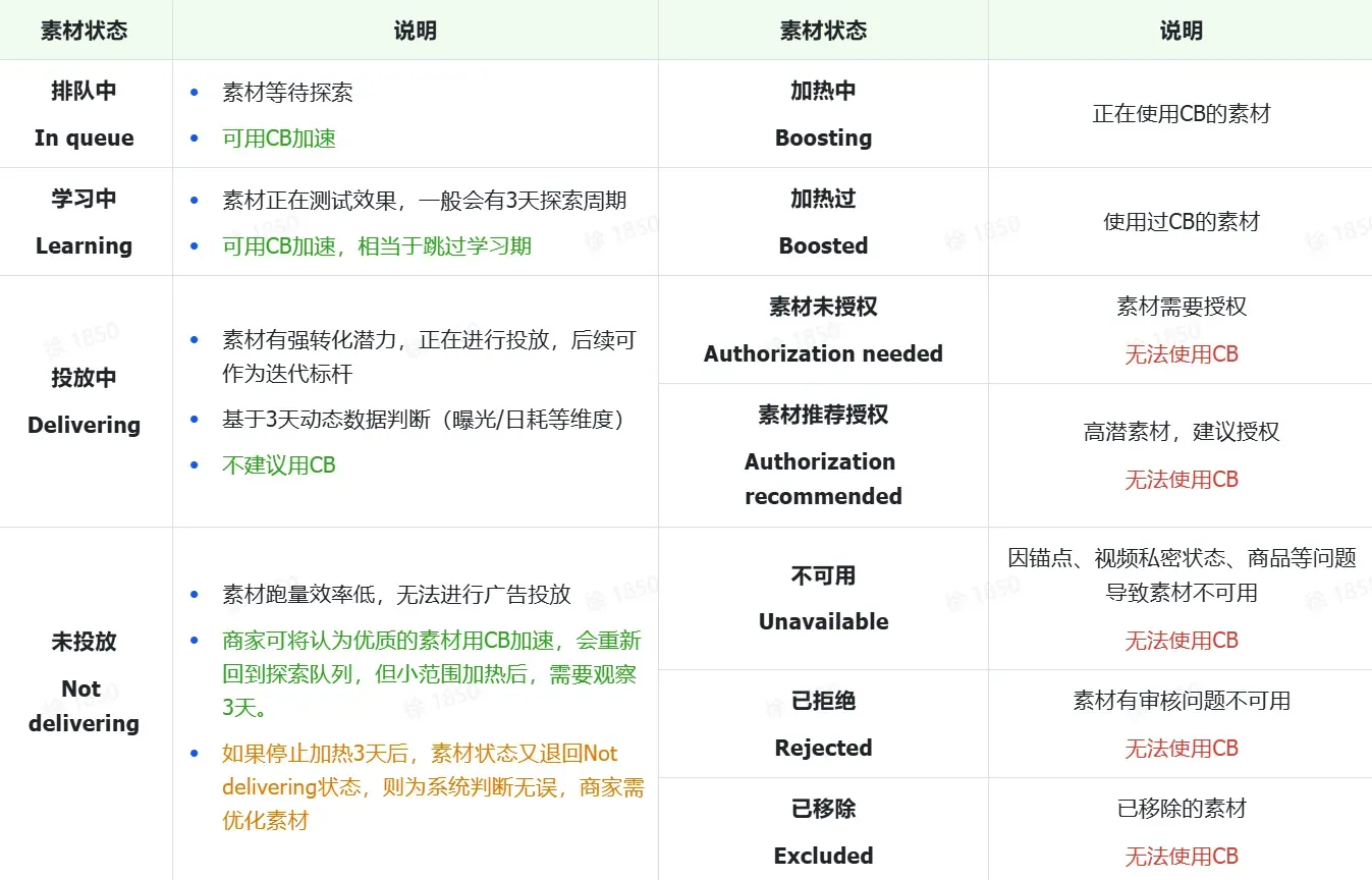GMV MAX 素材投放状态指南