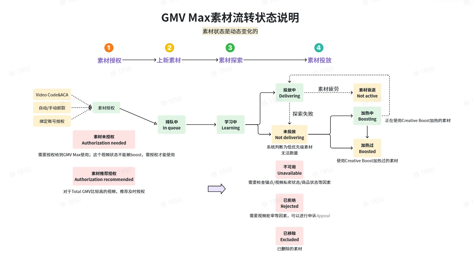 GMV MAX 素材投放状态指南