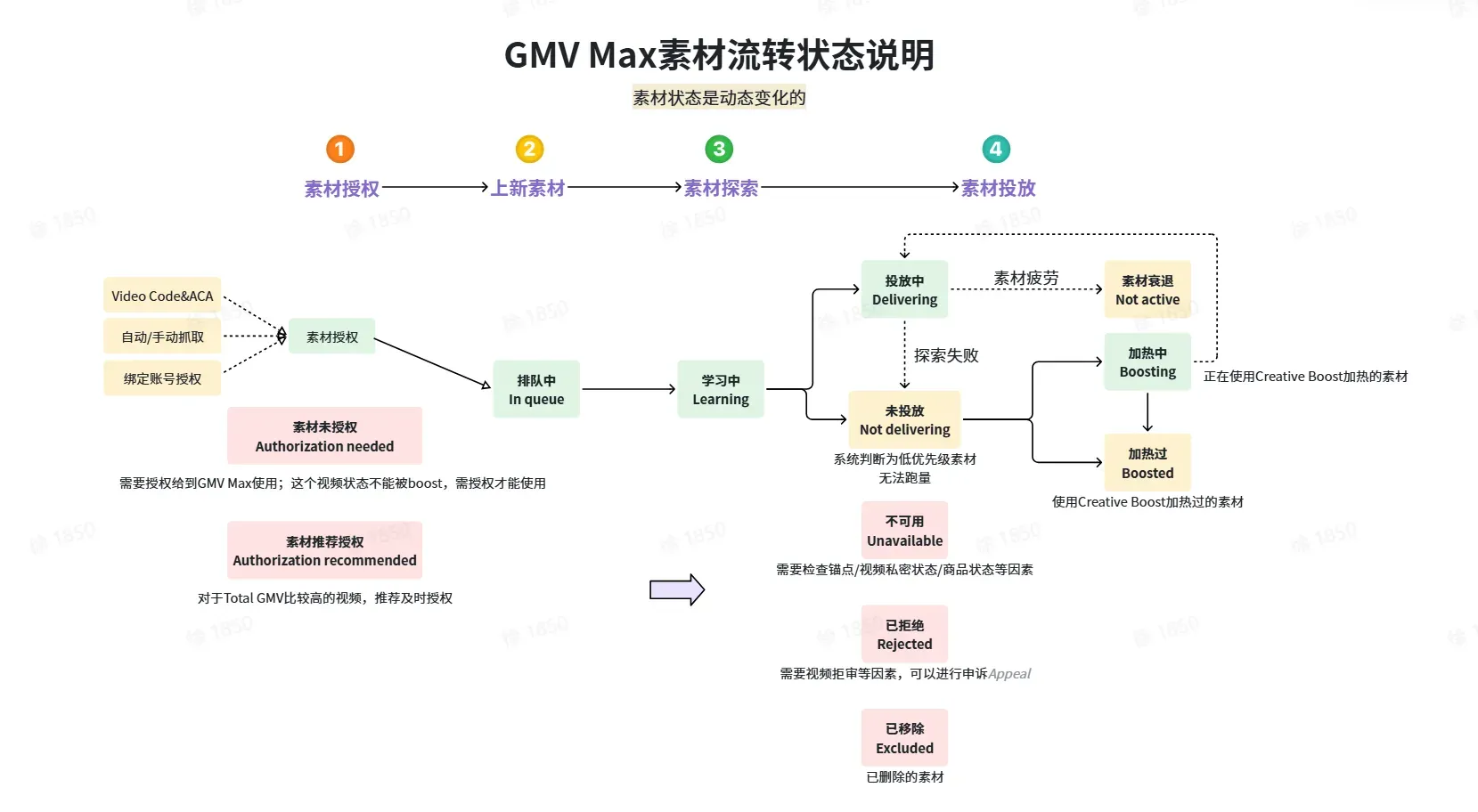 GMV MAX 素材投放状态指南
