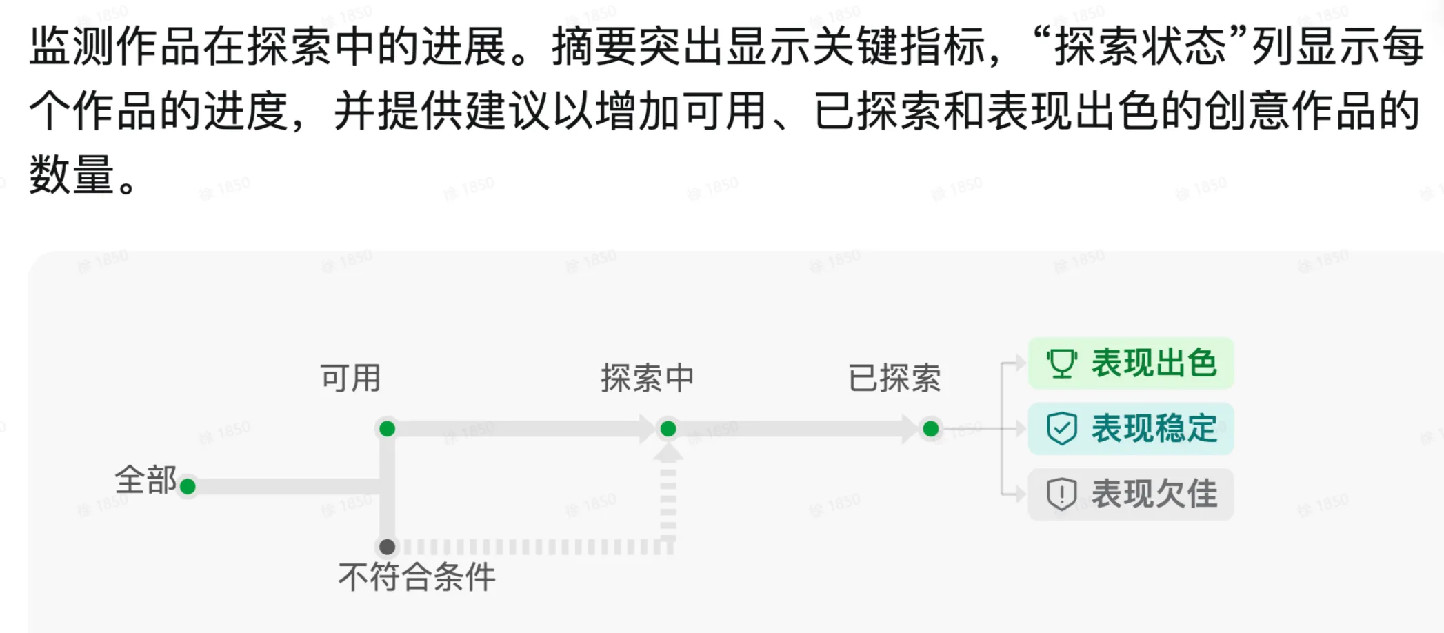 GMV MAX 素材投放状态指南