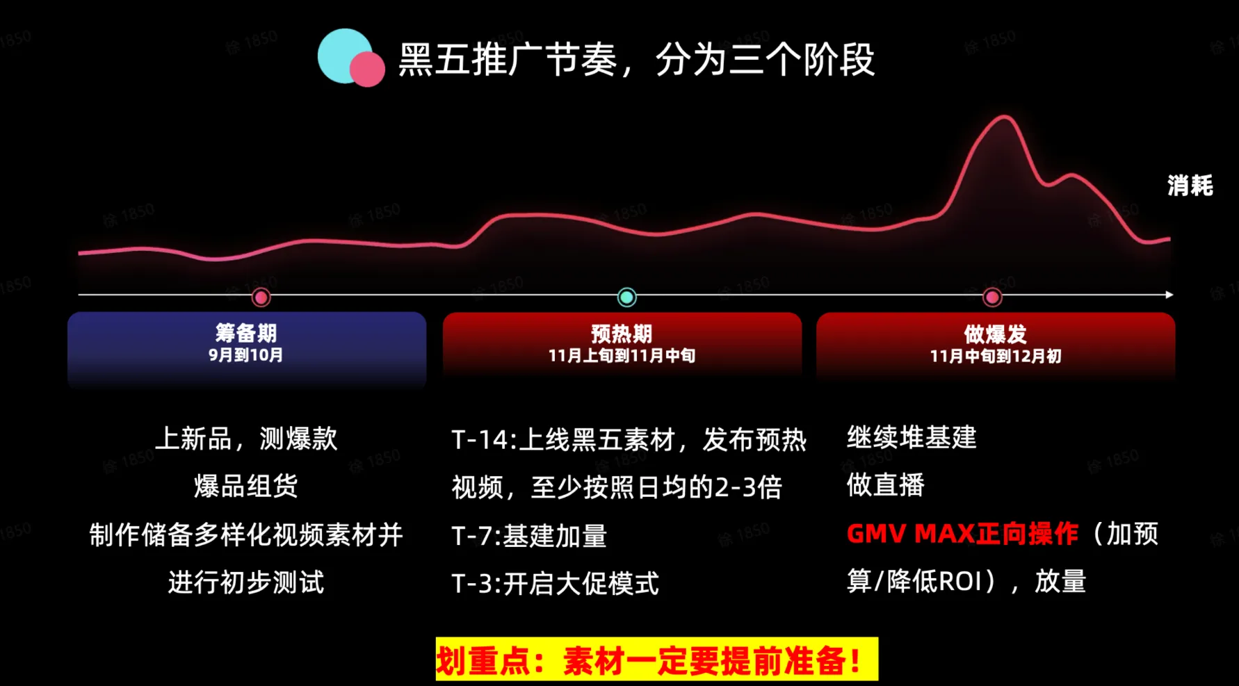 如何通过GMV MAX实现节点爆发?