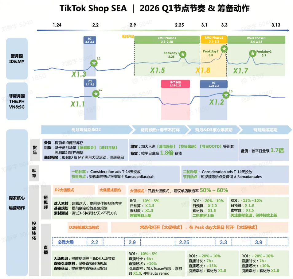 如何通过GMV MAX实现节点爆发?