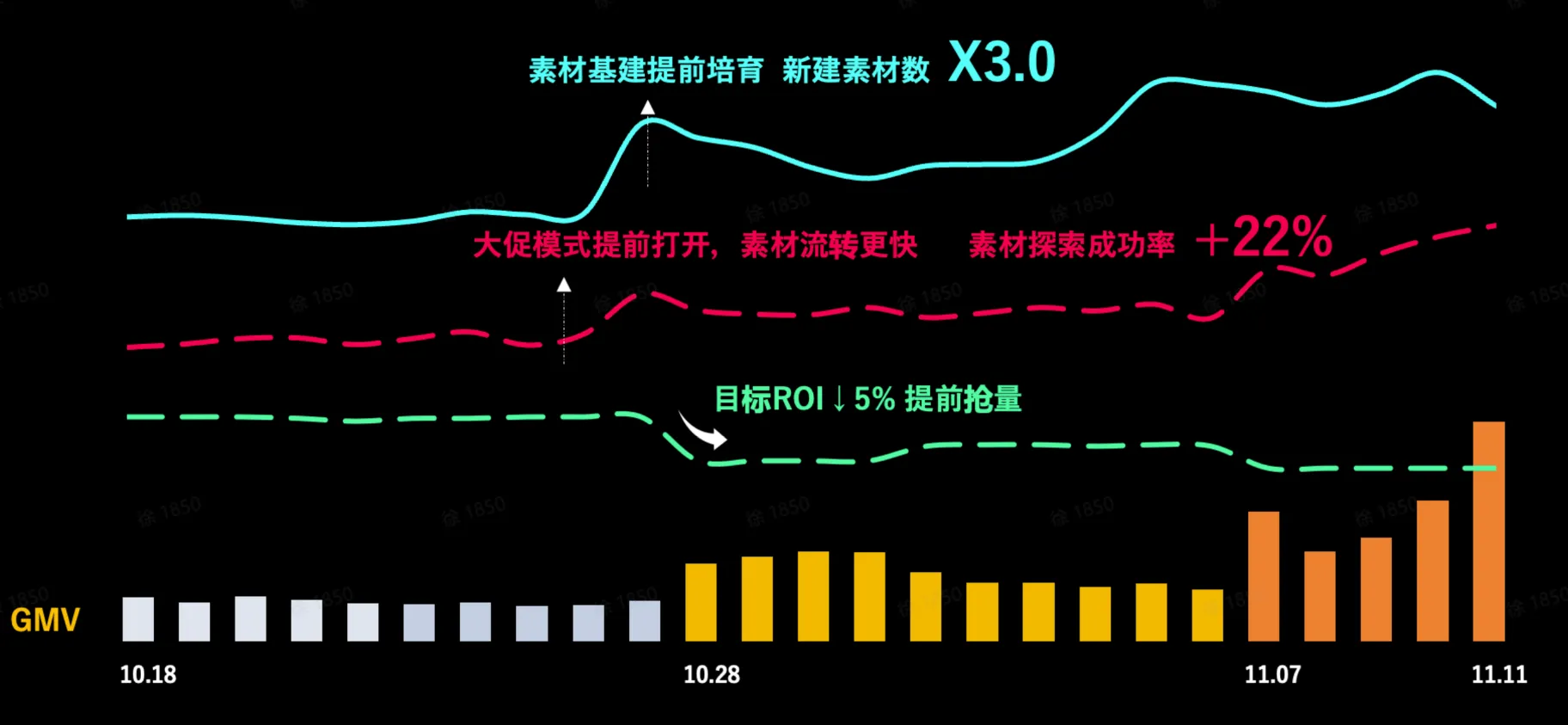 如何通过GMV MAX实现节点爆发?