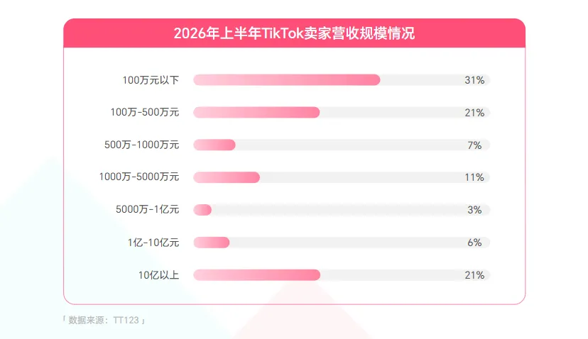 《2026年上半年度TikTok Shop调研报告》重磅发布！