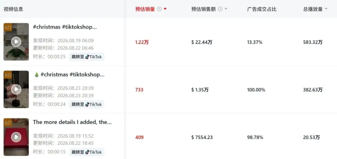 靠一款DIY手串圣诞树，TikTok卖家一周爆卖了200万