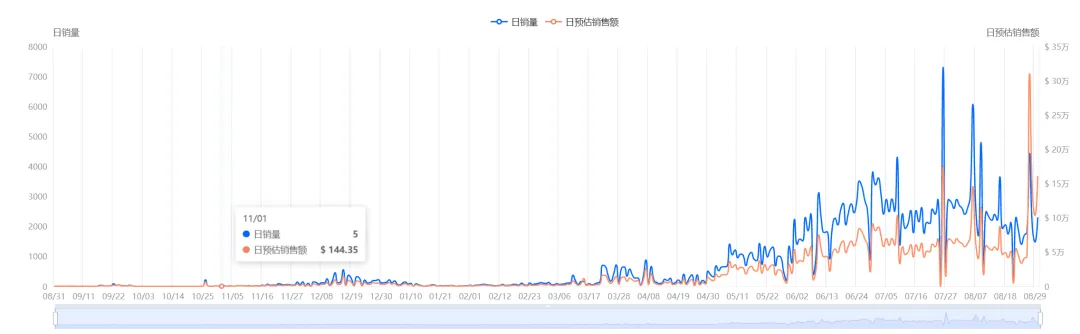 筋膜环在TikTok美区爆火,3个月拿下近3800万GMV