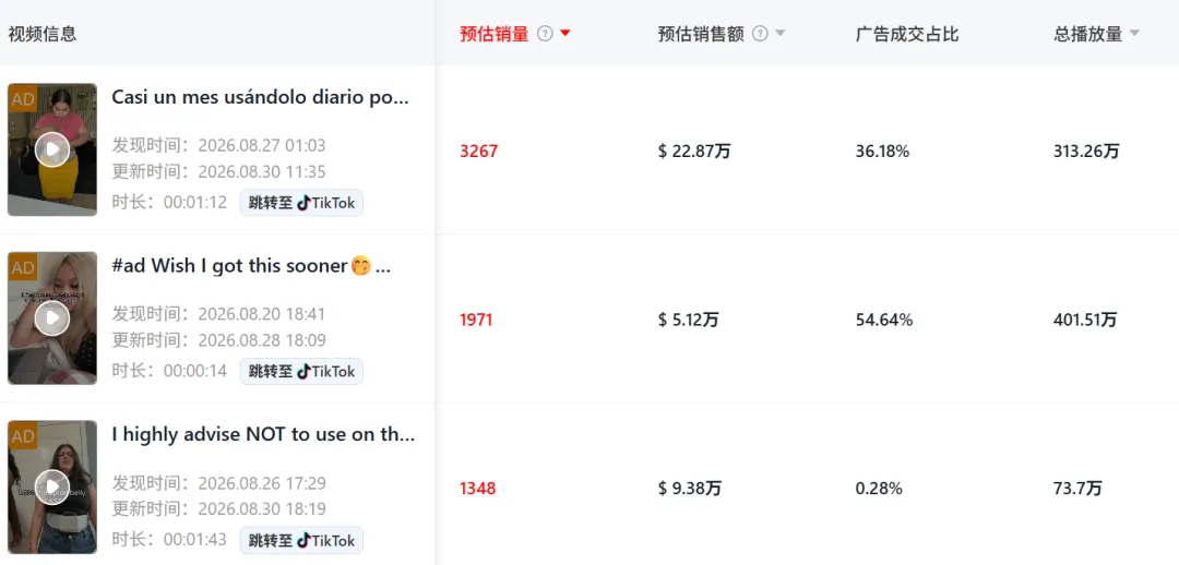 筋膜环在TikTok美区爆火,3个月拿下近3800万GMV