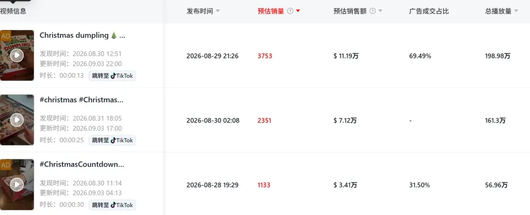 单日爆卖76万，TikTok一款圣诞盲盒捏捏杀疯了