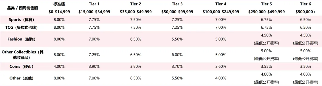 最低3%佣金费率，Whatnot给直播拍卖电商“上强度”