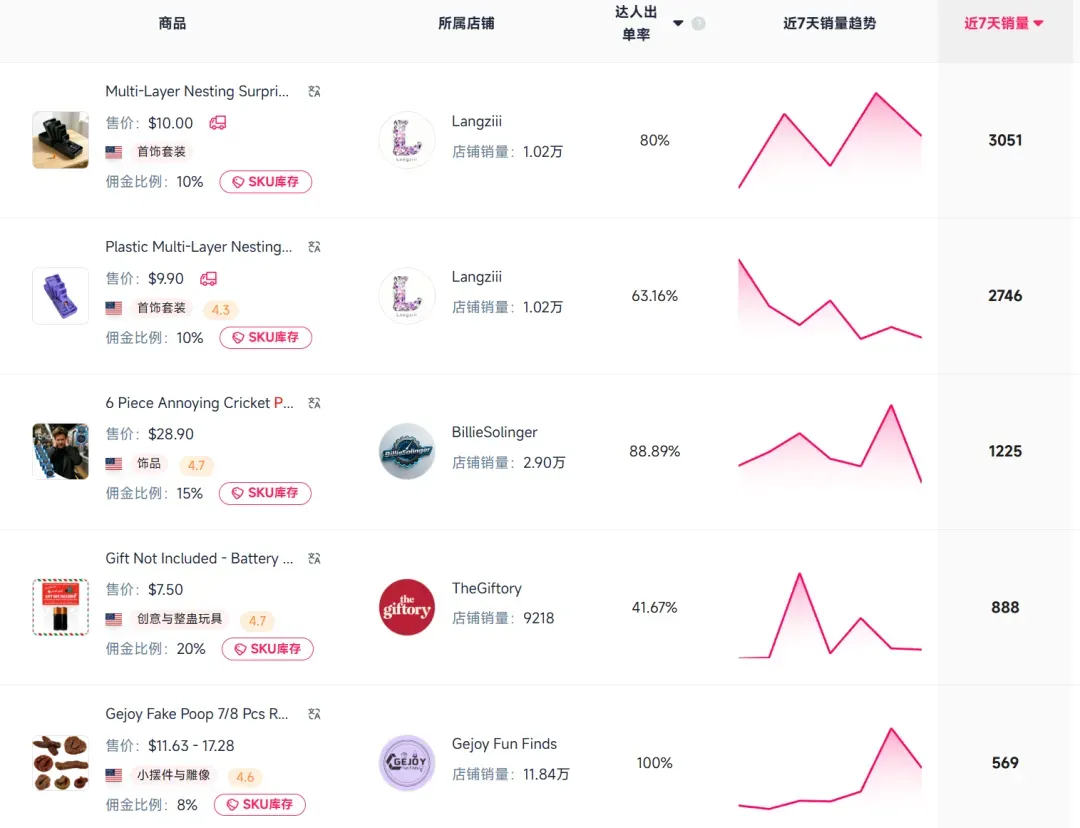 上架6天登上TikTok热门带货榜一,这款恶搞礼盒在美国疯狂圈粉!
