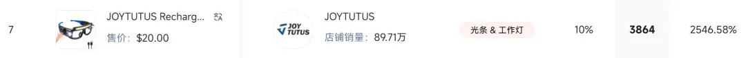 TikTok汽配迎爆单!一款感应眼镜灯新品7天卖了54万
