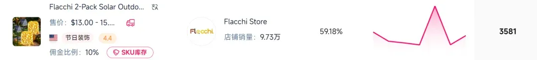 TikTok一款氛围“仙女灯”爆卖了近300万,拿下类目销量TOP!