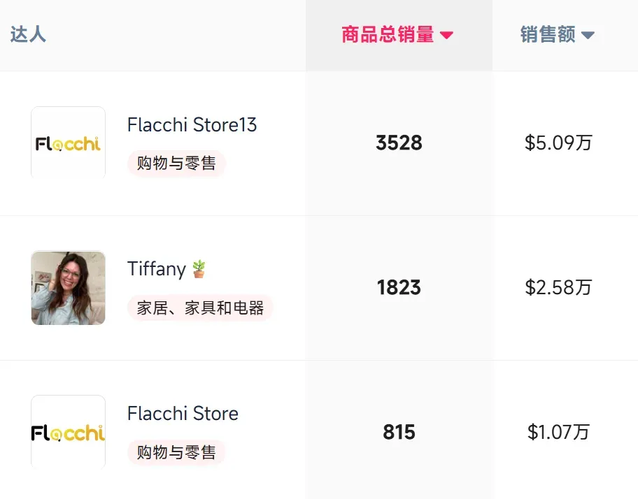 TikTok一款氛围“仙女灯”爆卖了近300万,拿下类目销量TOP!