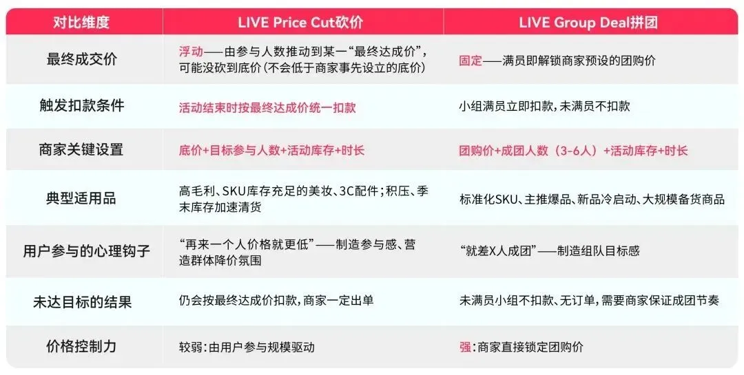 全面开放！TikTok Shop美区上线直播「砍价」和「拼团」玩法