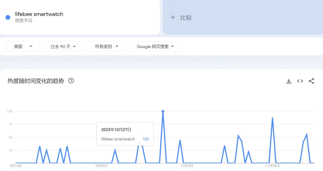 TikTok Shop“智能手表”2天卖出2.5万单,成手机数码周榜Top1