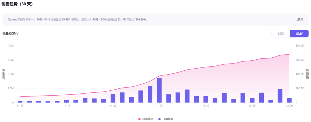 月销220万美金！Giantex足部按摩器在TikTok上火出圈