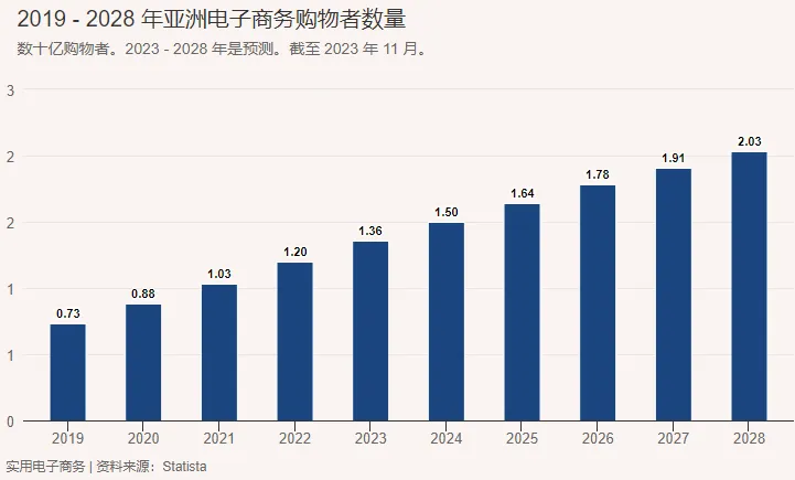 亚洲在线买家数量激增,东南亚成跨境潜力股