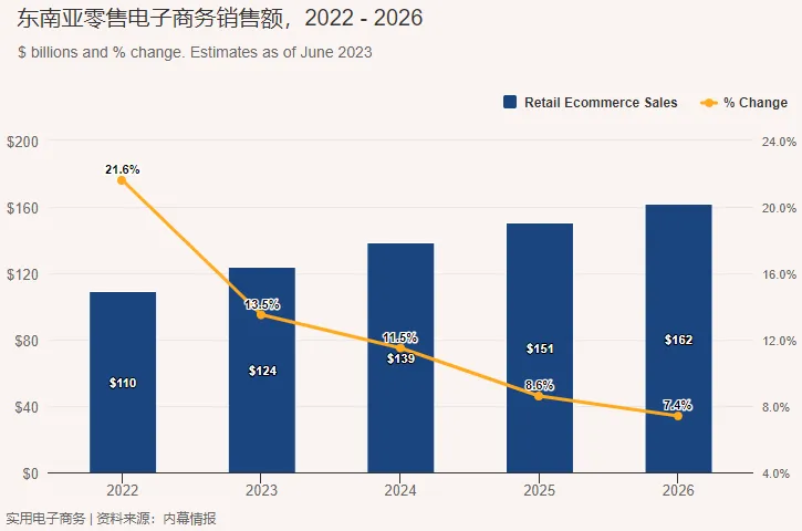 亚洲在线买家数量激增,东南亚成跨境潜力股