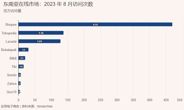 亚洲在线买家数量激增，东南亚成跨境潜力股